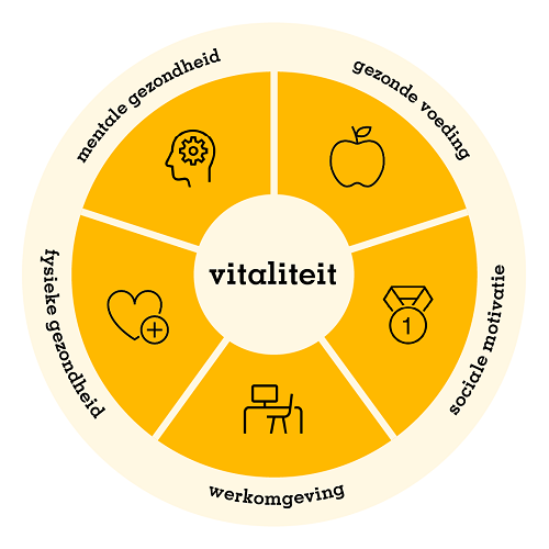 Vitaliteit | Onze Aanpak | Loyalis